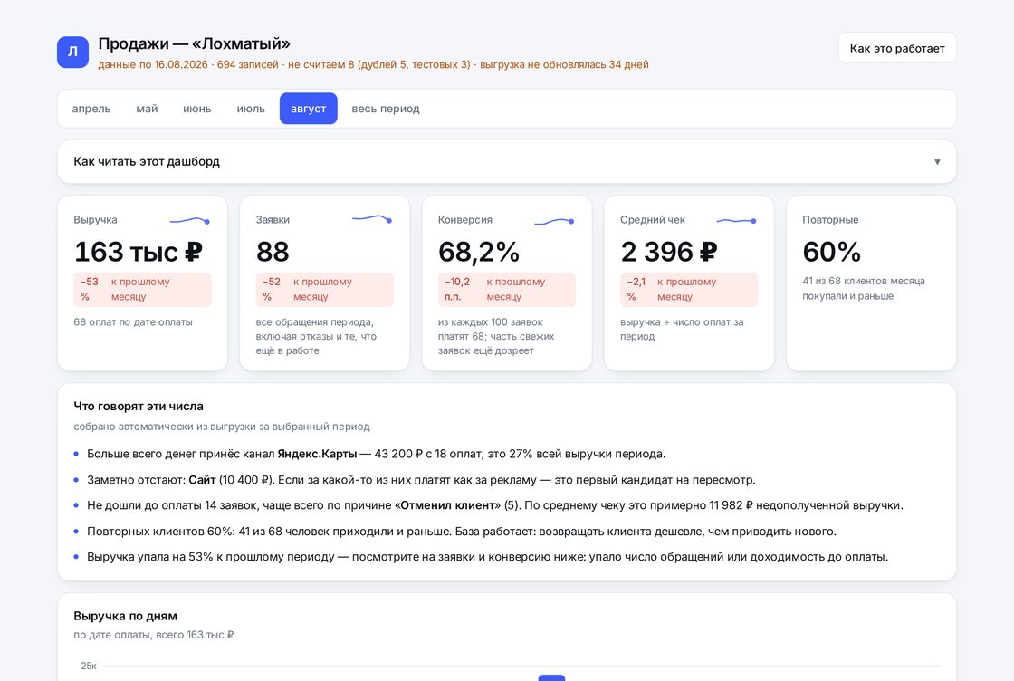 Дашборд продаж: пять карточек с выручкой, заявками, конверсией, средним чеком и долей повторных клиентов, ниже блок выводов словами.